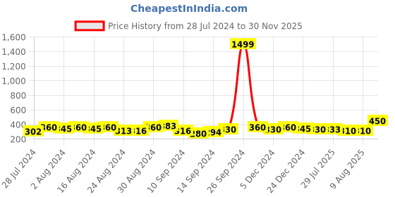 ajio.com jewels galaxy Set of 2 Gold-Plated Layered Necklaces jewels galaxy Price History Graph from 28 Jul 2024 to 30 Nov 2025