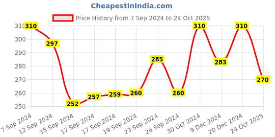 ajio.com jewels galaxy Set of 2 Layered Necklaces jewels galaxy Price History Graph from 7 Sep 2024 to 24 Oct 2025