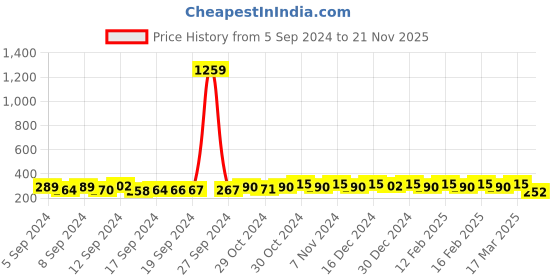 ajio.com jewels galaxy Set of 23 Silver-Plated Stackable Rings jewels galaxy Price History Graph from 5 Sep 2024 to 21 Nov 2025