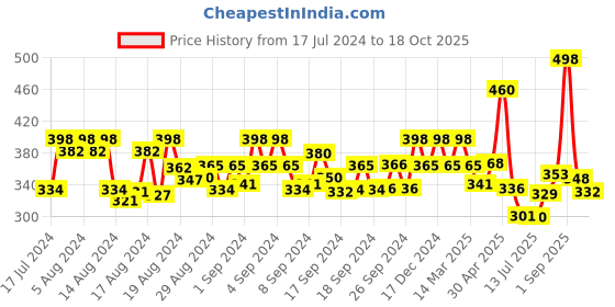 ajio.com jewels galaxy Set Of 30 Gold Plated Studs jewels galaxy Price History Graph from 17 Jul 2024 to 18 Oct 2025