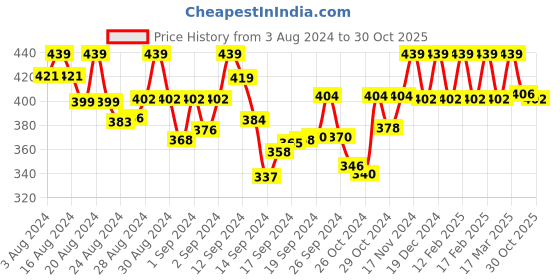 ajio.com jewels galaxy Set Of 30 Gold Plated Studs jewels galaxy Price History Graph from 3 Aug 2024 to 30 Oct 2025