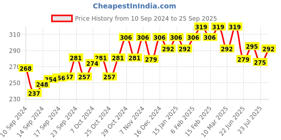 ajio.com jewels galaxy Set of 4 Contemporary Bracelets jewels galaxy Price History Graph from 10 Sep 2024 to 25 Sep 2025