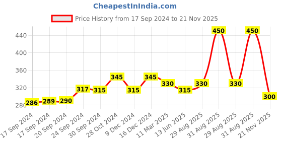 ajio.com jewels galaxy Set of 4 Gold-Plated Bracelets with Lobster Claw Closure jewels galaxy Price History Graph from 17 Sep 2024 to 21 Nov 2025