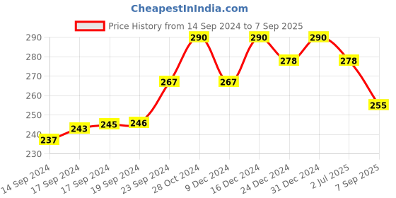 ajio.com jewels galaxy Set of 4 Link Bracelets with Lobster Claw Closure jewels galaxy Price History Graph from 14 Sep 2024 to 7 Sep 2025