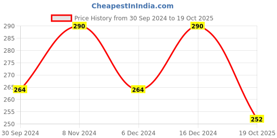 ajio.com jewels galaxy Set of 4 Stone-Studded Stackable Rings jewels galaxy Price History Graph from 30 Sep 2024 to 19 Oct 2025
