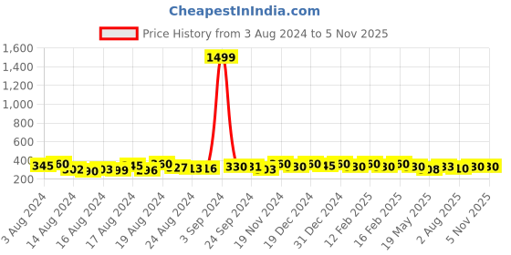ajio.com jewels galaxy Set of 5 Gold-Plated Link Bracelets jewels galaxy Price History Graph from 3 Aug 2024 to 3 Nov 2025