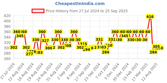 ajio.com jewels galaxy Set of 5 Gold-Plated Necklace jewels galaxy Price History Graph from 27 Jul 2024 to 25 Sep 2025