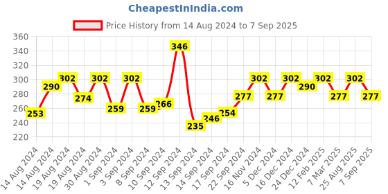 ajio.com jewels galaxy Set of 5 Stackable Rings jewels galaxy Price History Graph from 14 Aug 2024 to 7 Sep 2025