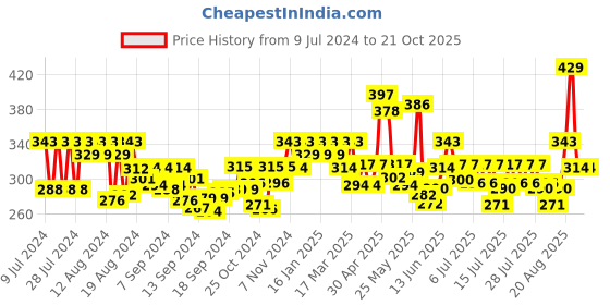 ajio.com jewels galaxy Set of 6 Gold-Plated Chain Necklaces jewels galaxy Price History Graph from 9 Jul 2024 to 20 Oct 2025
