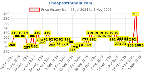 ajio.com jewels galaxy Set of 6 Gold-Plated Ear Cuffs jewels galaxy Price History Graph from 28 Jul 2024 to 5 Nov 2025