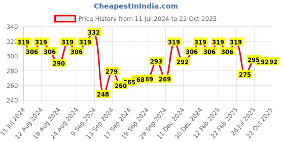 ajio.com jewels galaxy Set of 6 Gold-Plated Stud & Hoop Earrings jewels galaxy Price History Graph from 11 Jul 2024 to 21 Oct 2025