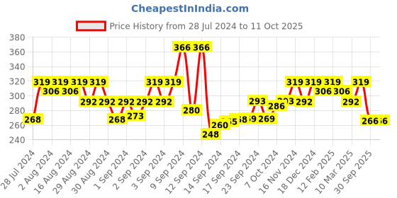 ajio.com jewels galaxy Set of 6 Stud & Drop Earrings jewels galaxy Price History Graph from 28 Jul 2024 to 11 Oct 2025