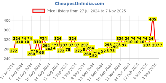 ajio.com jewels galaxy Set of 7 Gold-Plated Earrings jewels galaxy Price History Graph from 27 Jul 2024 to 6 Nov 2025
