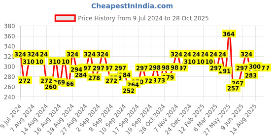 ajio.com jewels galaxy Set of 7 Stone-Studded Stackable Rings jewels galaxy Price History Graph from 9 Jul 2024 to 28 Oct 2025