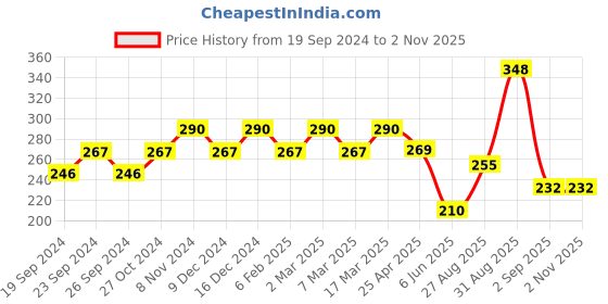 ajio.com jewels galaxy Set of 9 Pearl Stud Earrings jewels galaxy Price History Graph from 19 Sep 2024 to 1 Nov 2025