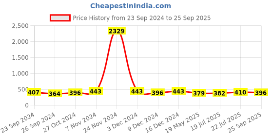 ajio.com jewels galaxy Silver-Plated American Diamond-Studded Adjustable Ring jewels galaxy Price History Graph from 23 Sep 2024 to 25 Sep 2025