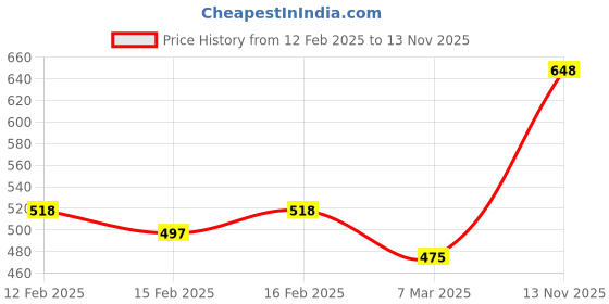 ajio.com jewels galaxy Silver-Plated American Diamond-Studded Adjustable Ring jewels galaxy Price History Graph from 12 Feb 2025 to 13 Nov 2025