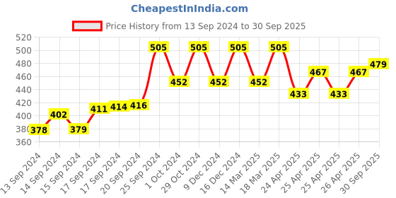 ajio.com jewels galaxy Silver-Plated American Diamond-Studded Link Bracelet jewels galaxy Price History Graph from 13 Sep 2024 to 30 Sep 2025