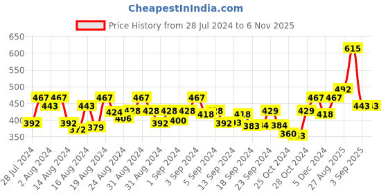 ajio.com jewels galaxy Silver-Plated American Stone-Studded Stud Earrings jewels galaxy Price History Graph from 28 Jul 2024 to 3 Nov 2025