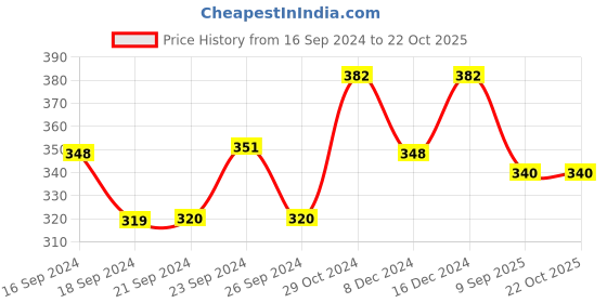 ajio.com jewels galaxy Silver-Plated Bracelet jewels galaxy Price History Graph from 16 Sep 2024 to 22 Oct 2025