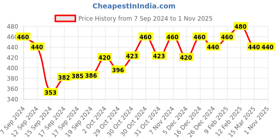 ajio.com jewels galaxy Silver-Plated Crystal-Studded Drop Earring jewels galaxy Price History Graph from 7 Sep 2024 to 1 Nov 2025