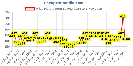 ajio.com jewels galaxy Silver-Plated Stone-Studded Drop Earrings jewels galaxy Price History Graph from 10 Aug 2024 to 1 Nov 2025