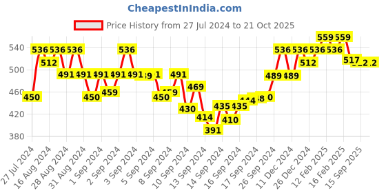 ajio.com jewels galaxy Silver-Plated Stone-Studded Ring jewels galaxy Price History Graph from 27 Jul 2024 to 20 Oct 2025