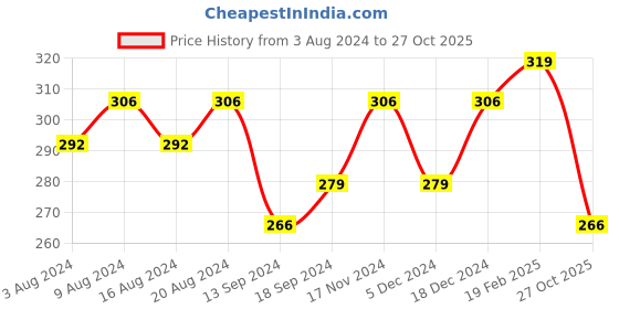 ajio.com jewels galaxy Stackable Rings jewels galaxy Price History Graph from 3 Aug 2024 to 27 Oct 2025