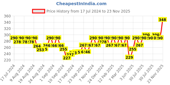 ajio.com jewels galaxy Stone-Studded Adjustable Finger Ring jewels galaxy Price History Graph from 17 Jul 2024 to 23 Nov 2025