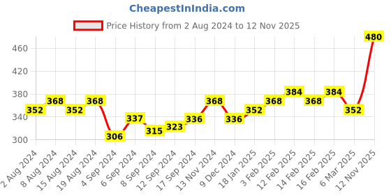 ajio.com jewels galaxy Stone-Studded Adjustable Finger Ring jewels galaxy Price History Graph from 2 Aug 2024 to 12 Nov 2025