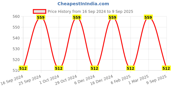 ajio.com jewels galaxy Traditional Handcrafted Necklace Set jewels galaxy Price History Graph from 16 Sep 2024 to 9 Sep 2025