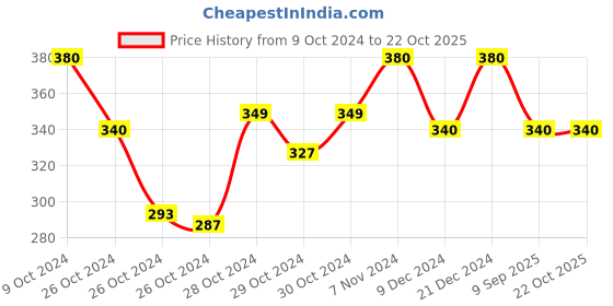 ajio.com jewels galaxy Women American Diamond-Studded Crushed Ice Cut Drop Earrings jewels galaxy Price History Graph from 9 Oct 2024 to 21 Oct 2025
