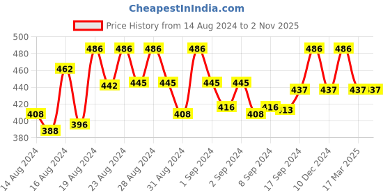ajio.com jewels galaxy Women American Diamond-Studded Earrings jewels galaxy Price History Graph from 14 Aug 2024 to 2 Nov 2025