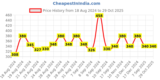 ajio.com jewels galaxy Women American Diamond-Studded Heart Pendant jewels galaxy Price History Graph from 18 Aug 2024 to 29 Oct 2025