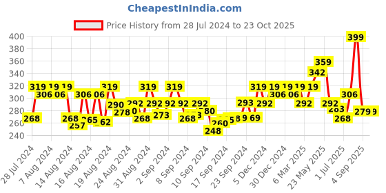 ajio.com jewels galaxy Women American Diamond-Studded Infinity Pendant jewels galaxy Price History Graph from 28 Jul 2024 to 22 Oct 2025