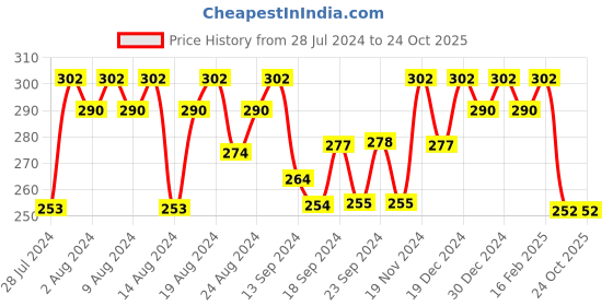 ajio.com jewels galaxy Women American Diamond-Studded Infinity Pendant jewels galaxy Price History Graph from 28 Jul 2024 to 23 Oct 2025