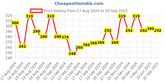 ajio.com jewels galaxy Women American Diamond-Studded Ring jewels galaxy Price History Graph from 17 Aug 2024 to 20 Sep 2025