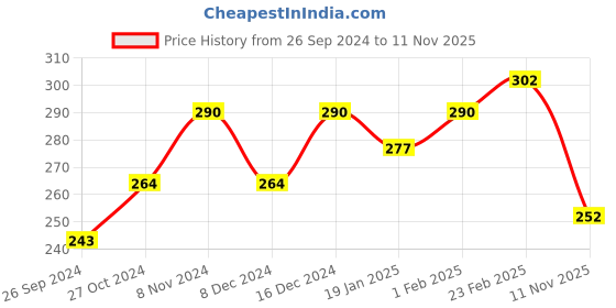 ajio.com jewels galaxy Women American Diamond-Studded Ring jewels galaxy Price History Graph from 26 Sep 2024 to 11 Nov 2025