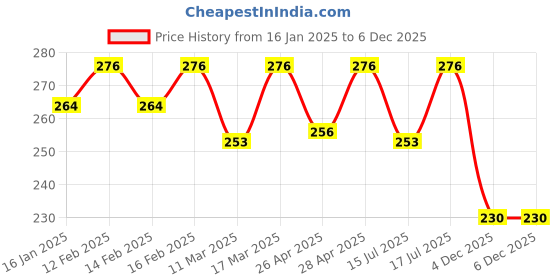 ajio.com jewels galaxy Women Gold-Plated Cuff Bracelet jewels galaxy Price History Graph from 16 Jan 2025 to 6 Dec 2025
