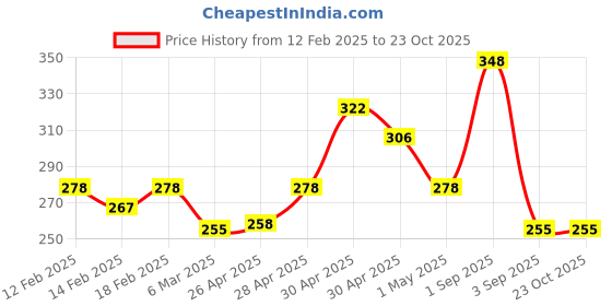 ajio.com jewels galaxy Women Gold-Plated Cuff Bracelet jewels galaxy Price History Graph from 12 Feb 2025 to 22 Oct 2025