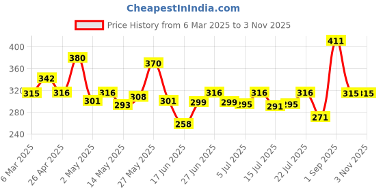ajio.com jewels galaxy Women Gold-Plated Necklace jewels galaxy Price History Graph from 6 Mar 2025 to 2 Nov 2025