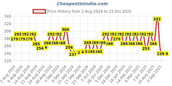 ajio.com jewels galaxy Women Rose Gold-Plated American Diamond-Studded Pendant jewels galaxy Price History Graph from 2 Aug 2024 to 23 Oct 2025