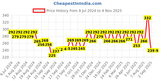 ajio.com jewels galaxy Women Rose Gold-Plated American Diamond-Studded Ring jewels galaxy Price History Graph from 9 Jul 2024 to 3 Nov 2025