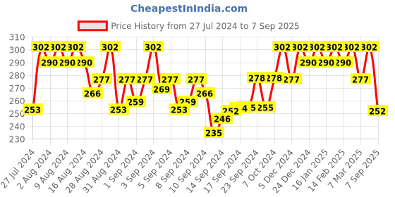 ajio.com jewels galaxy Women Rose Gold-Plated American Diamond-Studded Ring jewels galaxy Price History Graph from 27 Jul 2024 to 7 Sep 2025