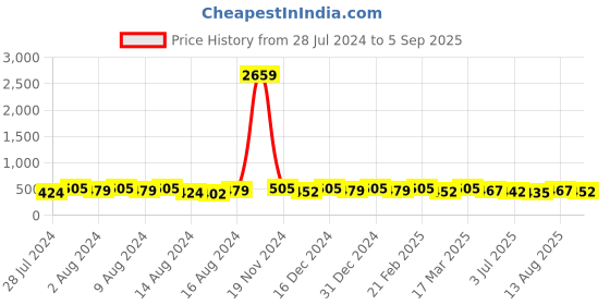 ajio.com jewels galaxy Women Rose Gold-Plated Cuff Bracelet jewels galaxy Price History Graph from 28 Jul 2024 to 5 Sep 2025