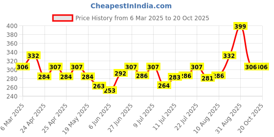 ajio.com jewels galaxy Women Set of 10 Gold-Plated Stackable Rings jewels galaxy Price History Graph from 6 Mar 2025 to 20 Oct 2025