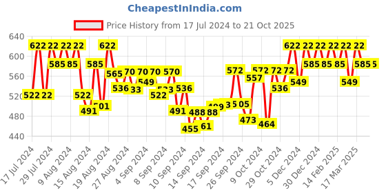 ajio.com jewels galaxy Women Silber-Plated American Diamond-Studded Necklace & Earings Set jewels galaxy Price History Graph from 17 Jul 2024 to 21 Oct 2025