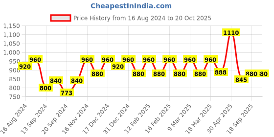 ajio.com jewels galaxy Women Silver-Plated American Diamond-Studded Cuban Chain jewels galaxy Price History Graph from 16 Aug 2024 to 20 Oct 2025