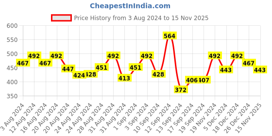 ajio.com jewels galaxy Women Stone-Studded Drop Earrings jewels galaxy Price History Graph from 3 Aug 2024 to 15 Nov 2025