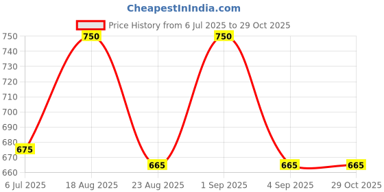 ajio.com jewelyaari Sterling Silver Beaded Anklet jewelyaari Price History Graph from 6 Jul 2025 to 29 Oct 2025